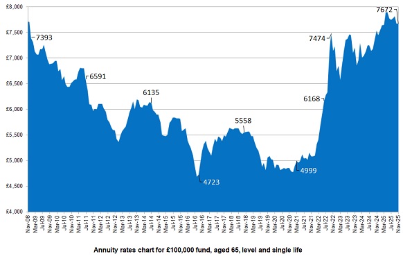 Annuity Rates Chart