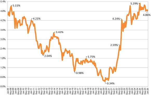 Annuity Rates Chart
