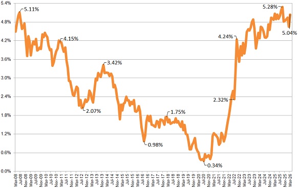 Annuity Rates Chart