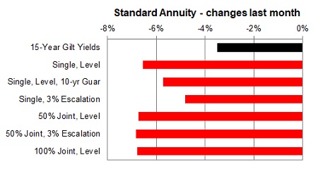Standard annuity 1 month changes