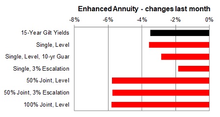 Enhanced annuity 1 month changes