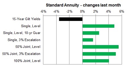 Standard annuity 1 month changes