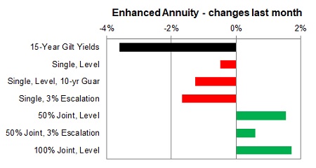 Enhanced annuity 1 month changes