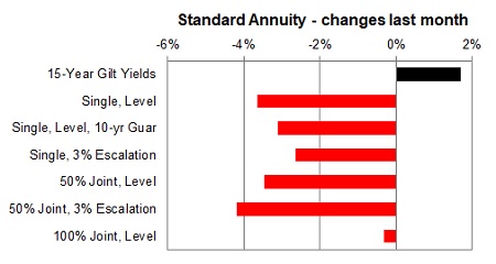 Standard annuity 1 month changes