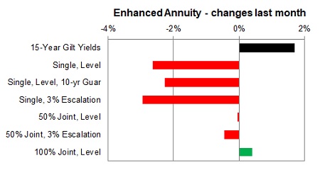 Enhanced annuity 1 month changes
