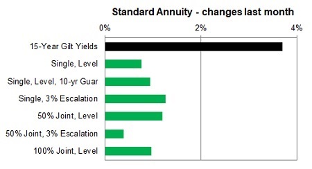 Standard annuity 1 month changes