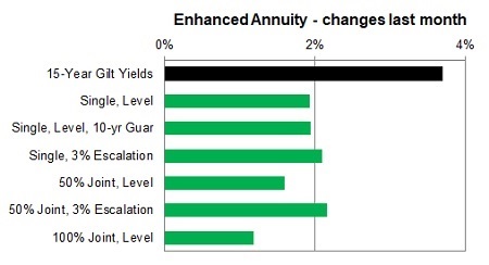 Enhanced annuity 1 month changes