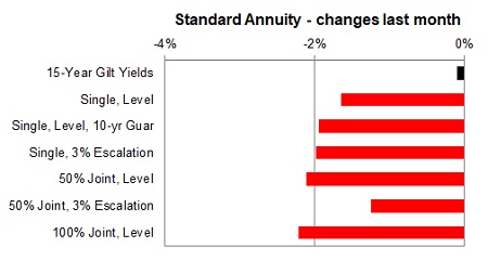Standard annuity 1 month changes
