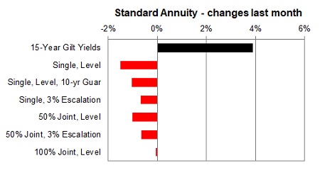 Standard annuity 1 month changes