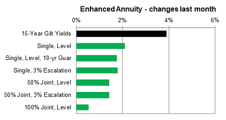 Enhanced annuity 1 month changes