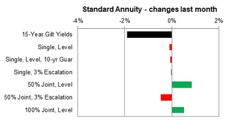 Standard annuity 1 month changes