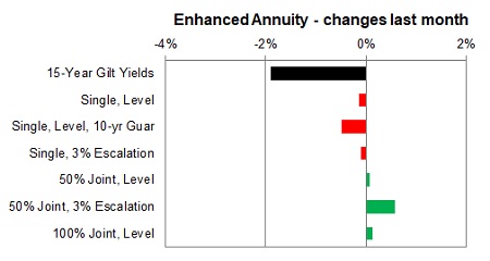 Enhanced annuity 1 month changes