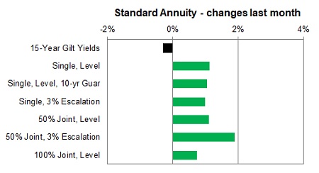 Standard annuity 1 month changes