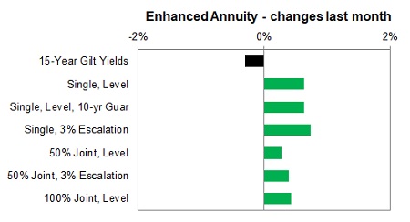 Enhanced annuity 1 month changes