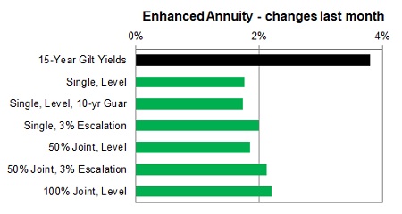 Enhanced annuity 1 month changes