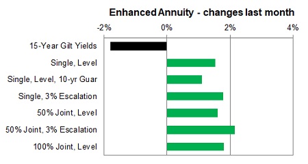 Enhanced annuity 1 month changes