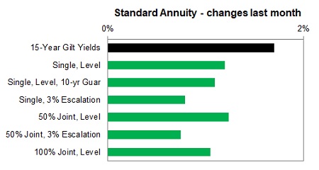 Standard annuity 1 month changes
