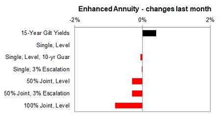 Enhanced annuity 1 month changes