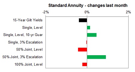 Standard annuity 1 month changes