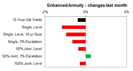 Enhanced annuity 1 month changes