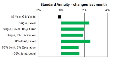 Standard annuity 1 month changes
