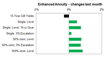 Enhanced annuity 1 month changes