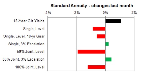 Standard annuity 1 month changes