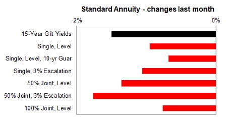 Standard annuity 1 month changes