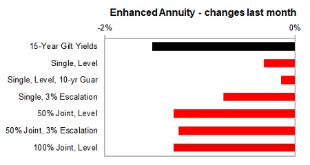 Enhanced annuity 1 month changes