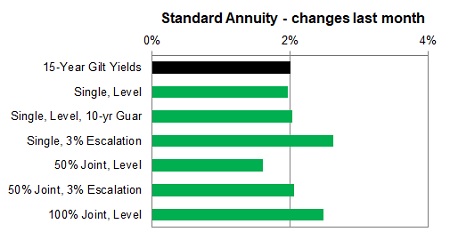 Standard annuity 1 month changes