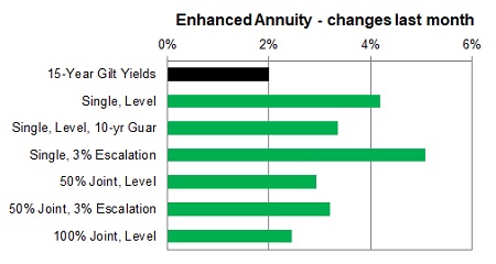Enhanced annuity 1 month changes
