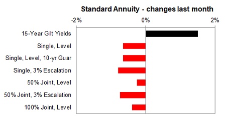 Standard annuity 1 month changes
