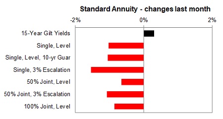 Standard annuity 1 month changes