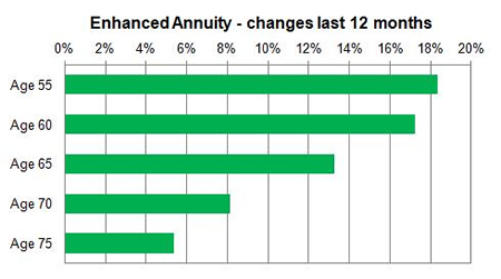 Standard annuity 1 month changes