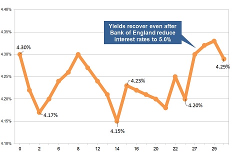 Latest gilt yield chart