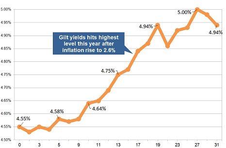 Latest gilt yield chart