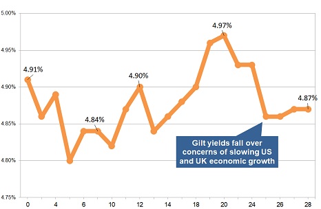 Latest gilt yield chart