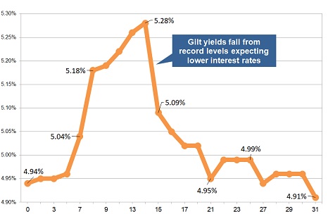 Latest gilt yield chart