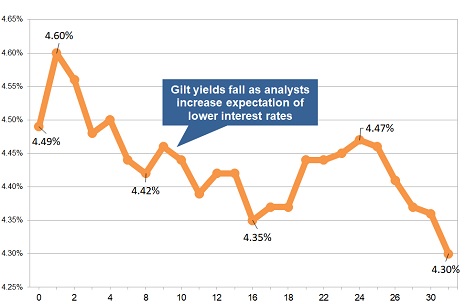 Latest gilt yield chart