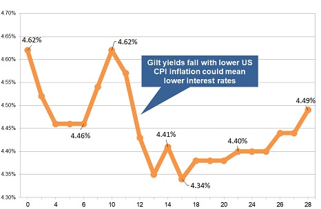 Latest gilt yield chart