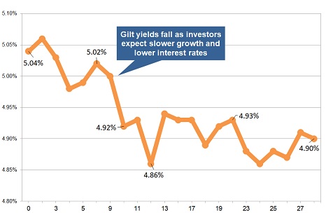 Latest gilt yield chart