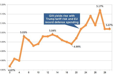 Latest gilt yield chart