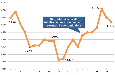 Latest gilt yield chart