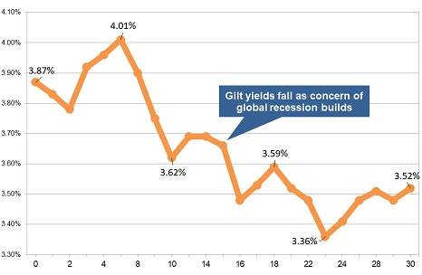 Latest gilt yield chart