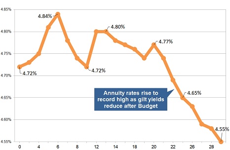 Latest gilt yield chart