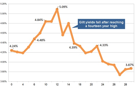 Latest gilt yield chart
