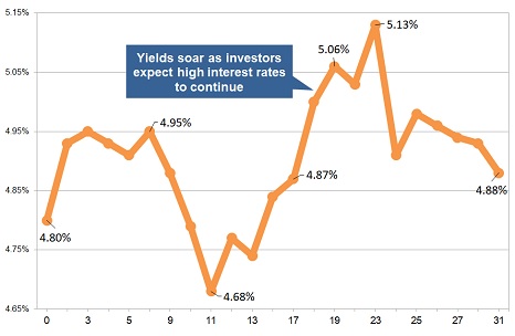 Latest gilt yield chart