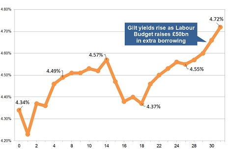 Latest gilt yield chart