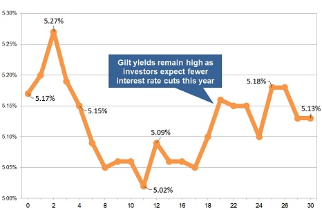Latest gilt yield chart