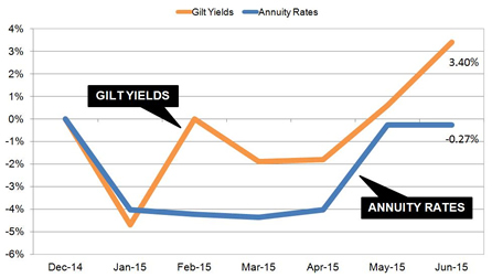 annuities could rise with bond sell off